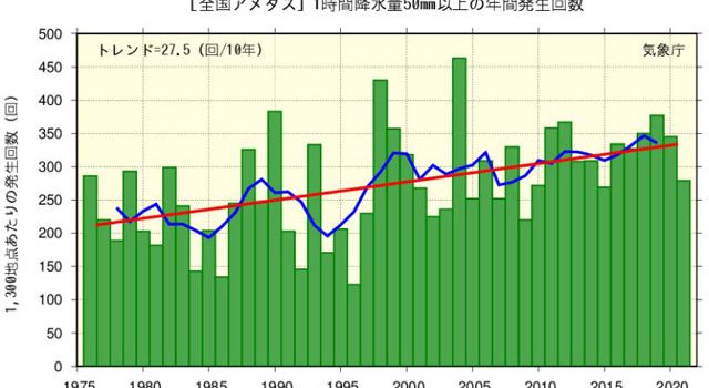 P3 4 全国（アメダス）の1時間降水量50mm以上の年間発生回数（気象庁資料より） 640x350 - 「長雨蓄積型」降雨で高まる<br>洪水・土砂災害リスク