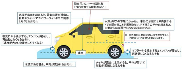 P4 2 国土交通省「水深が床面を超えたら、もう危険！」より - 大雨で水没！ 車も避難させたい<br>　「タイムズのB」の車避難