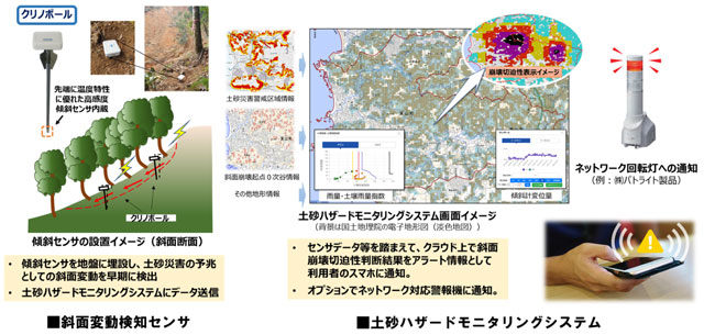 P5 3 応用地質「斜面変動検知センサ」 - 土砂災害予兆早期検知と<br>住民避難に向けた実証研究