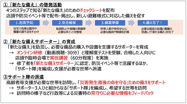 P6 2 「新たな備えサポート隊 in 松山」の活動イメージ - 「新たな備えサポート隊 in 松山」発足