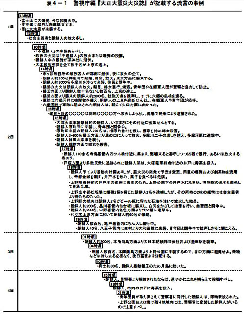 P3 3 「災害教訓の継承 1923関東大震災」より第4章・第2節「殺傷事件の発生」より「流言の事例」 - 関東大震災から99年<br>わが国災害史上最悪の教訓