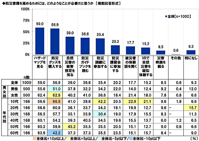 P4 1 「防災意識を高めるためにはどのようなことが必要だと思うか」（スカパーJSAT） - 「防災の日」の各種意識調査より