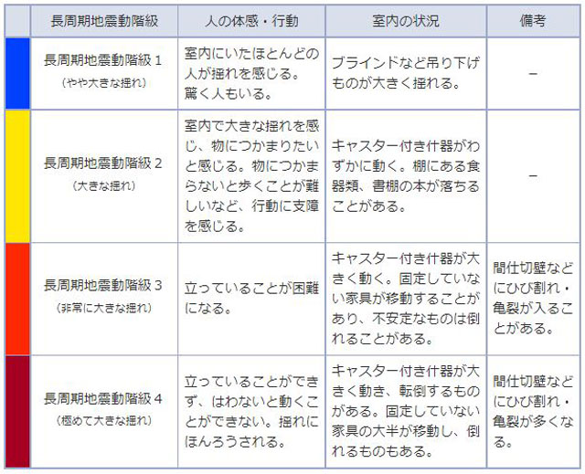 P4 1 長周期地震動階級関連解説表（気象庁資料より） - 緊急地震速報に<br>長周期地震動リスク追加