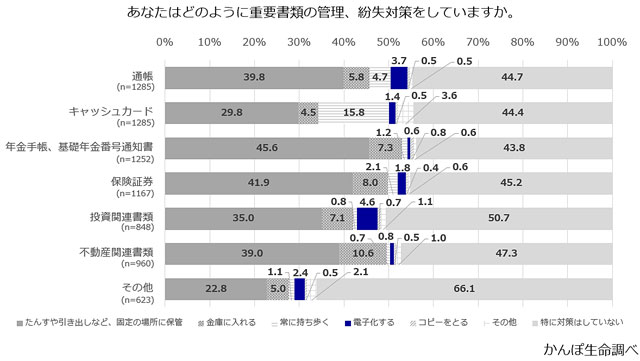 P4 2 「重要書類の管理・紛失対策」（かんぽ生命保険より） - 「防災の日」の各種意識調査より