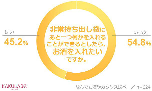 P4 3 「非常持ち出し袋にお酒を入れる派は45％」（カクヤス調べ） - 「防災の日」の各種意識調査より