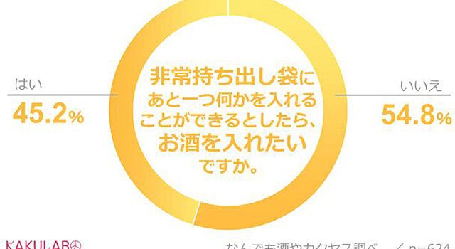 P4 3 「非常持ち出し袋にお酒を入れる派は45％」（カクヤス調べ） 640x350 - 「防災の日」の各種意識調査より