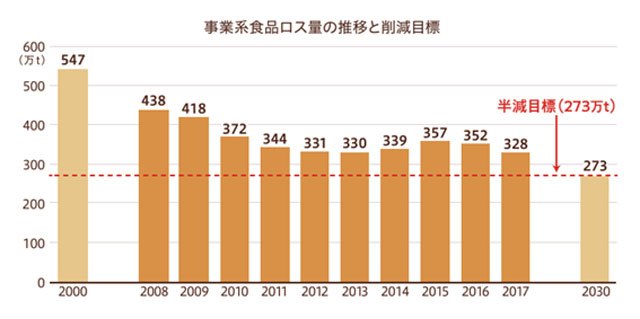 P6 3b 食品ロス削減目標（農林省資料より） - GDAC 入替え時に大量廃棄される<br>防災備蓄品をリサイクル