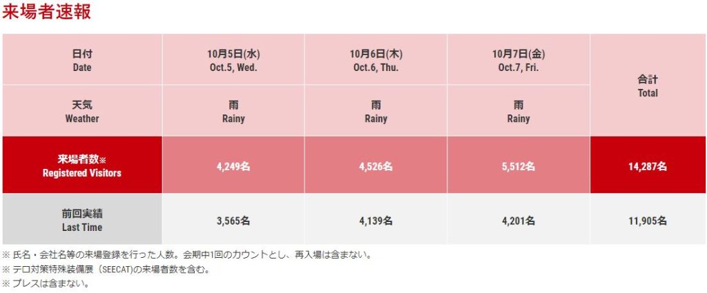 P2 1 RISCON 来場者速報（RISCON HPより） 1024x425 - 「RISCON2022」リポート<br>＆ 予告「東京国際消防展2023」