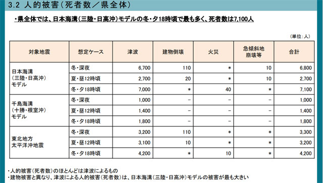 P3 2 人的被害（死者数／県全体） - 日本海溝・千島海溝<br>「岩手津波被害想定」と<br>「後発地震注意情報」