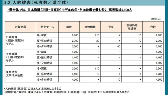 P3 2 人的被害（死者数／県全体） 560x317 - 日本海溝・千島海溝<br>「岩手津波被害想定」と<br>「後発地震注意情報」