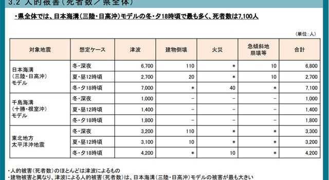 P3 2 人的被害（死者数／県全体） 640x350 - 日本海溝・千島海溝<br>「岩手津波被害想定」と<br>「後発地震注意情報」