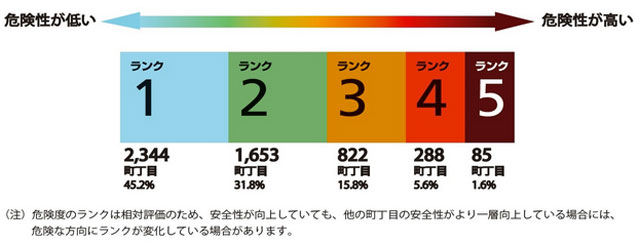 P4 1 東京都「地域危険度」 - 東京都の「地震 地域危険度調査」