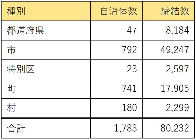 P4 2 災害時応援協定の締結数（JVOAD資料より） - JVOADの「企業の被災者支援」調査