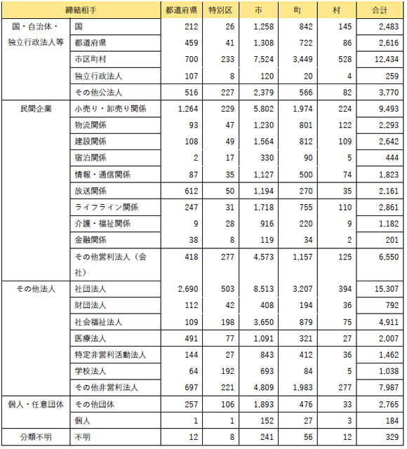 P4 3 締結の種類 - JVOADの「企業の被災者支援」調査