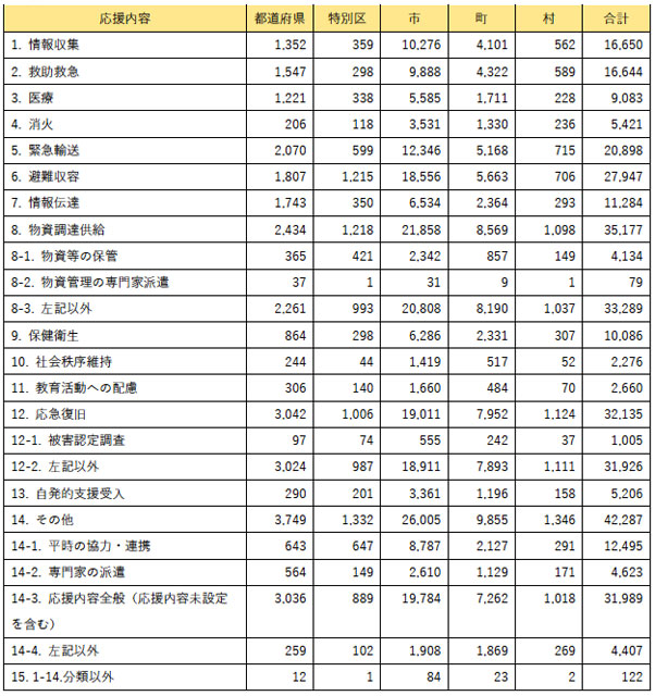 P4 4 応援内容 - JVOADの「企業の被災者支援」調査