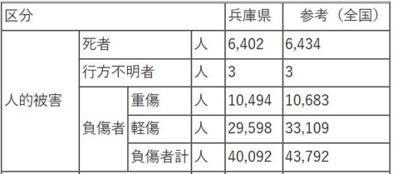 P3 2 兵庫県「阪神・淡路大震災の被害確定について（2016年5月19日消防庁確定）」より 560x249 - 人的被害の「負傷者＝震災障害者」は<br>支援の落とし穴か？