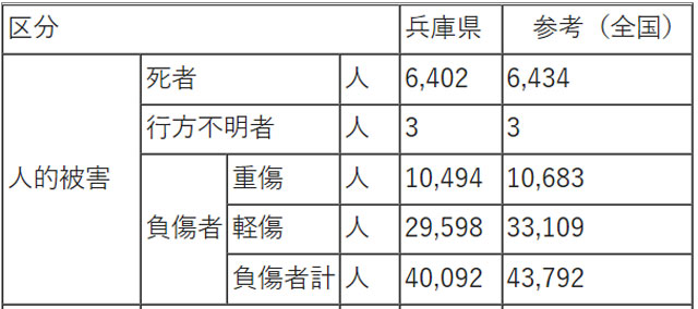 P3 2 兵庫県「阪神・淡路大震災の被害確定について（2016年5月19日消防庁確定）」より - 人的被害の「負傷者＝震災障害者」は<br>支援の落とし穴か？