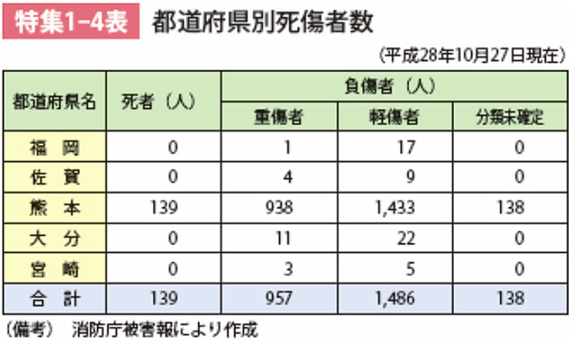 P3 3 熊本地震「都道府県別死傷者数」（2016年版消防白書より） - 人的被害の「負傷者＝震災障害者」は<br>支援の落とし穴か？