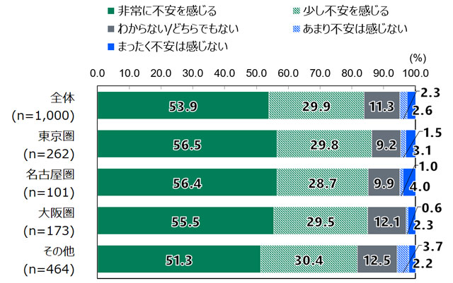 P4 2 今後の大規模地震の予測について - 日本財団「防災・減災 18歳意識調査」