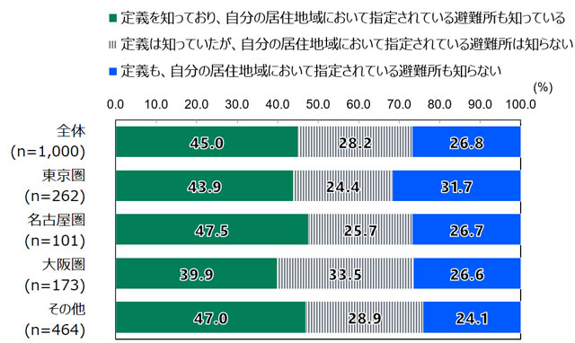 P4 3 居住地域における「避難所」に対する認知 - 日本財団「防災・減災 18歳意識調査」