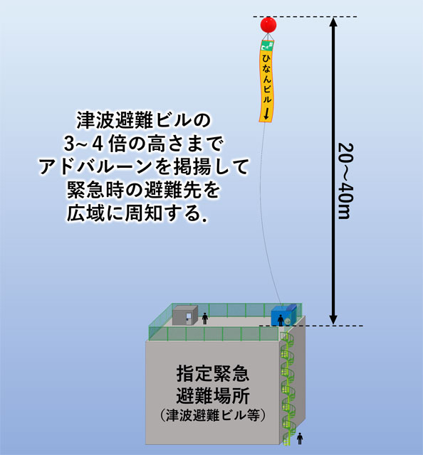 P5 3 専用アドバルーンイメージ図 - 東北大学工学部<br>「避難場所専用アドバルーン」 <br>CFで開発へ