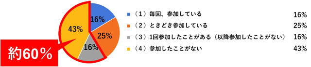 P6 3 マンションの消防訓練の参加状況について（回答数4019件） - ミサイル避難施設／<br>マンションVR消防訓練