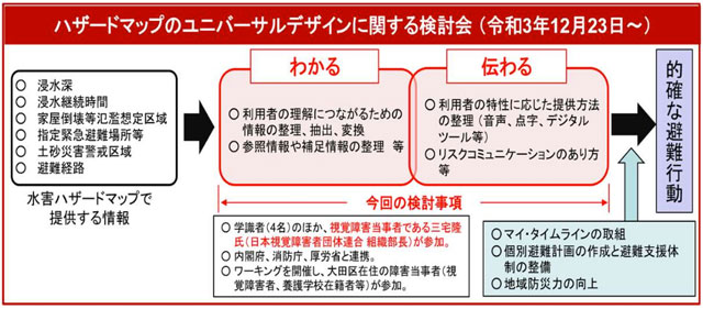 P2 1 「ハザードマップのユニバーサルデザインに関する検討会」（2021年12月23日〜） - 「わかる・伝わる」ハザードマップ