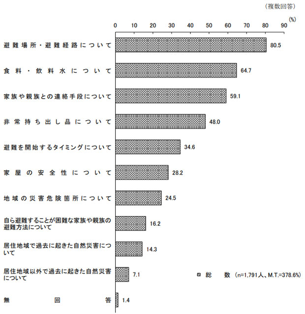 P3 1 自然災害が起こった時の対処方法で重要なこと - 内閣府の「防災に関する世論調査」<br>　身を守る意識に高まり