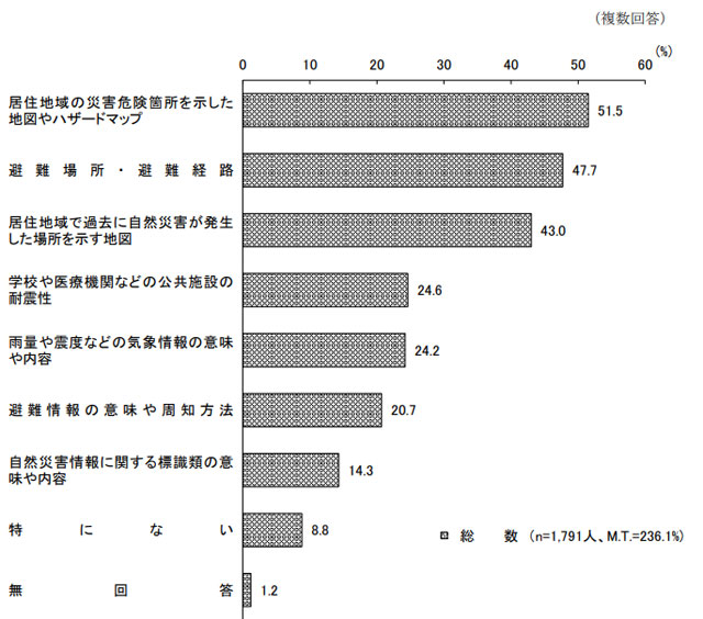 P3 2a 自然災害の対策についての充実してほしい情報 - 内閣府の「防災に関する世論調査」<br>　身を守る意識に高まり