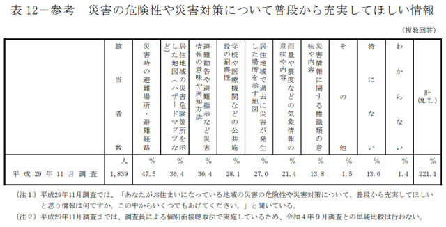 P3 2b 自然災害の対策についての充実してほしい情報 - 内閣府の「防災に関する世論調査」<br>　身を守る意識に高まり