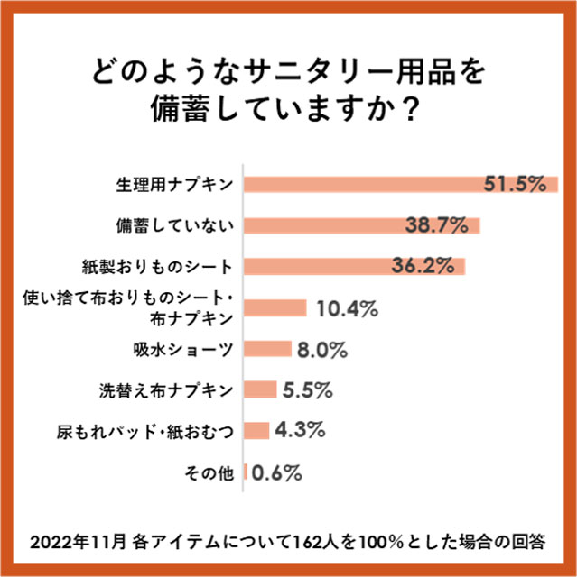 P3 2d 「備蓄しているサニタリー用品」 - 備蓄品の死角―下着・サニタリー用品