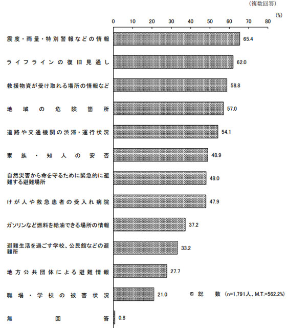 P3 3 自然災害の対策についての充実してほしい情報 - 内閣府の「防災に関する世論調査」<br>　身を守る意識に高まり