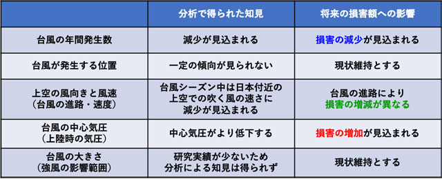 P4 3 将来の台風による火災保険の損害額の影響（推定） - 2022年に起きた自然災害に学ぶ<br>“火災保険”