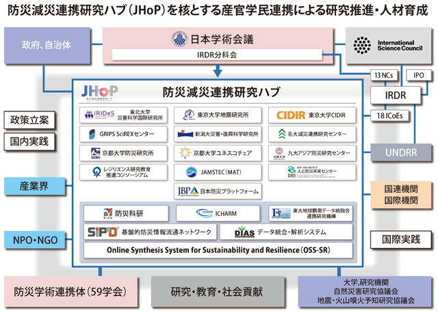 P5 1 「防災減災連携研究ハブJHoPを核とする産官学民連携による研究推進・人材育成」（概念図） - 「JHoP」Webサイトを公開