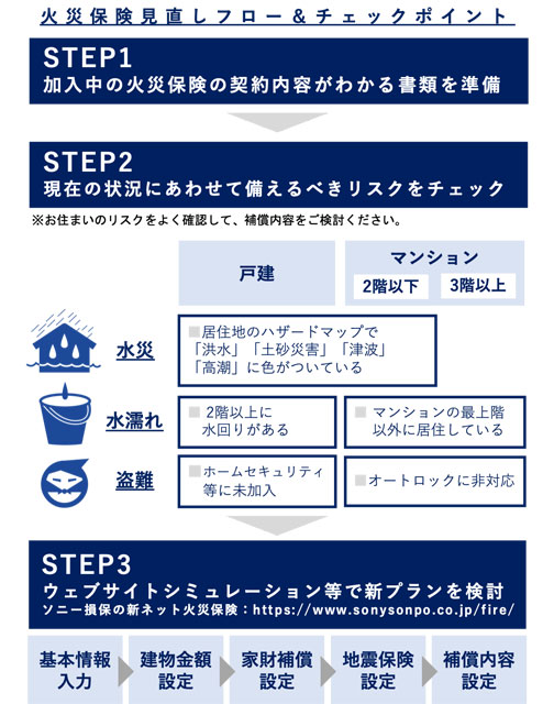 P5 1 火災保険見直しフロー＆チェックポイント - 2022年に起きた自然災害に学ぶ<br>“火災保険”