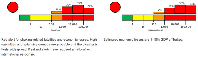 P2 1 トルコ・シリア地震での被害予測 USGS：Estimated Fatalities／Estimated Economic Losses - “同次元”としての<br> トルコ・シリア巨大地震