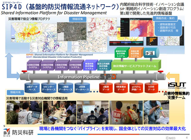 P2 2 SIP4D（基盤的防災情報流通ネットワーク）概念図（防災科研資料より） - 《 2023特別構成 第2弾 防災DX-2 》<br>災害の全フェーズを”クロスビュー”