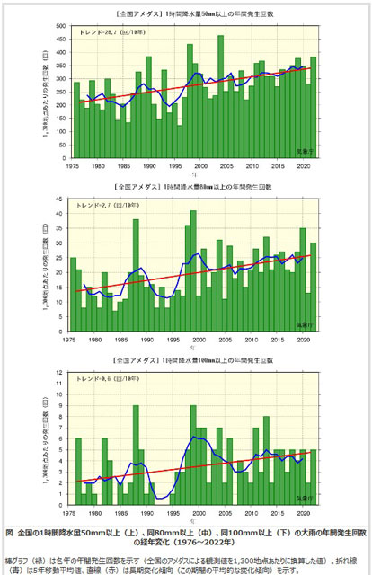 P3 1 大雨の年間発生回数の経年変化（1976～2022）（気象庁資料より） - 「極端現象」と「水害リスクライン」