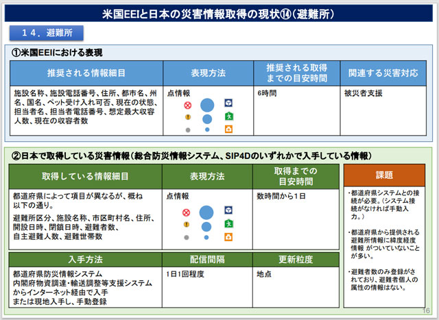 P3 2b 米国EEIと日本の災害情報取得の現状⑭（避難所） - 《 2023特別構成 第2弾 防災DX-2 》<br>災害の全フェーズを”クロスビュー”