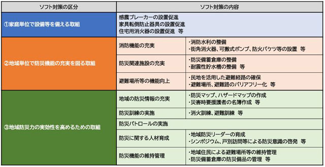 P3 4 地域防災力の向上に資するソフト対策の実施状況 - 「著しく危険な密集市街地」 なう