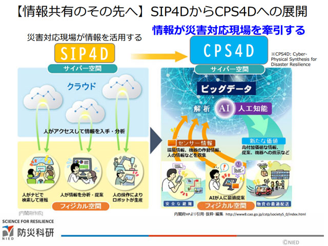 P5 2 「SIP4D」から「CPS4D」への展開（防災科研資料より） - 《 2023特別構成 第2弾 防災DX-4 》<br>情報が災害対応現場を牽引する