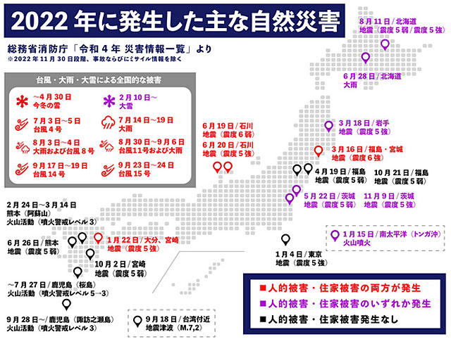 P6 1 2022年に発生した主な自然災害 - 2022年の災害、災害要因 振り返り<br>　地震・猛暑・台風など