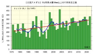 image 大雨の年間発生回数の経年変化（1976～2022）（気象庁資料より） - 「極端現象」と「水害リスクライン」