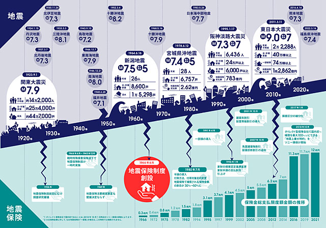P3 1 日本の地震と地震保険の歴史年表 - 地震保険の歴史 早わかり