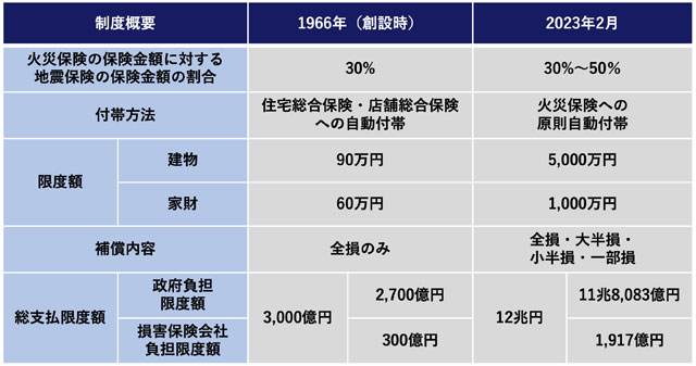 P3 2 地震保険創設時と現在の比較 - 地震保険の歴史 早わかり