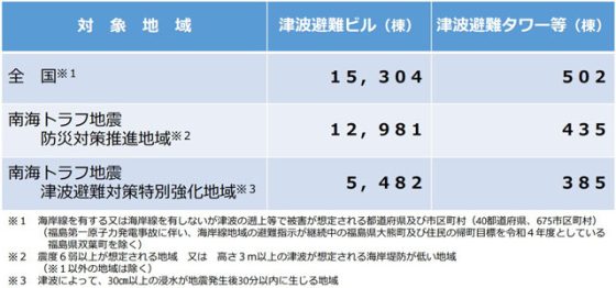 P4 1 津波避難施設の整備数 560x262 - 津波避難タワー なう