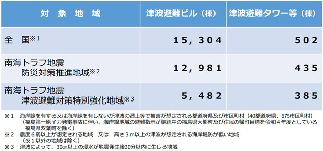 P4 1 津波避難施設の整備数 - 津波避難タワー なう