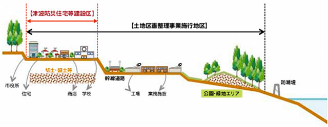 P4 4 津波防災住宅等建設区のイメージ（国土交通省資料より） - 津波避難タワー なう