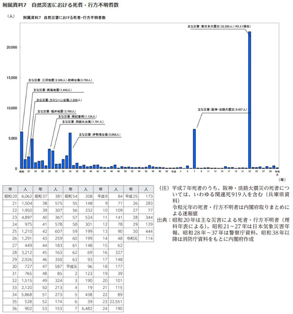 P5 2 自然災害における死者・行方不明者数（2000年版防災白書より） - 安否不明者の氏名公表