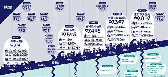 image 日本の地震と地震保険の歴史年表 560x258 - 地震保険の歴史 早わかり